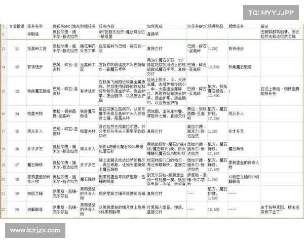魔兽世界WLK锻造选分支攻略 魔兽世界WLK锻造选分支攻略